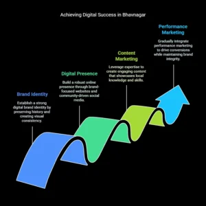 illustration showing phases of a successful brand creation